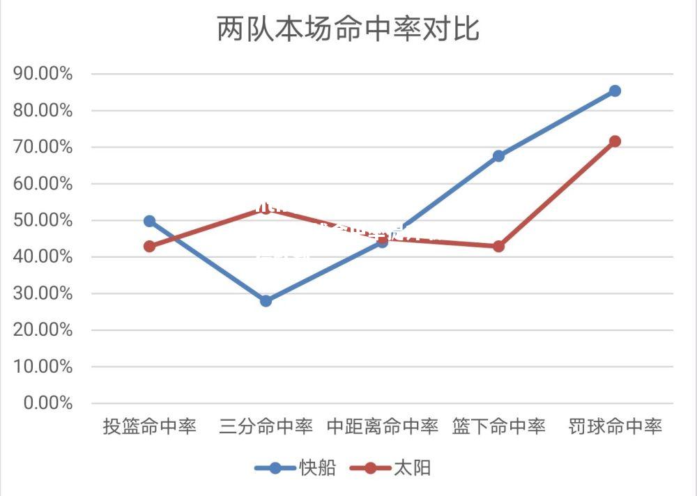 快船队外线命中率提升取得胜利